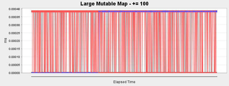 Large Mutable Map - += 100
